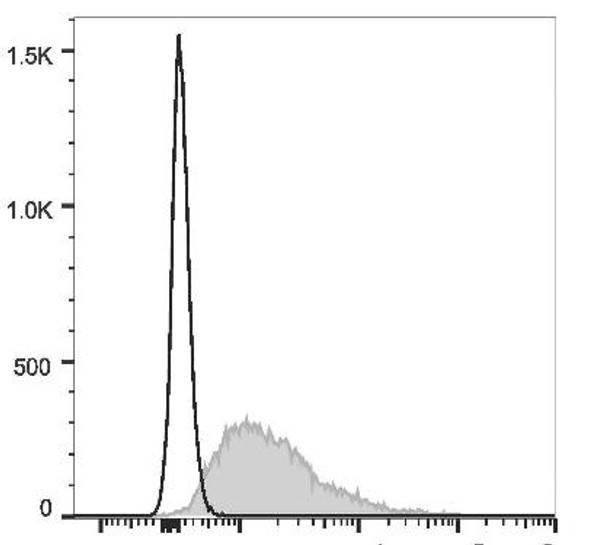 PE/Cyanine7 Anti-Mouse CD18 Antibody [M18/2] (AGEL2744)