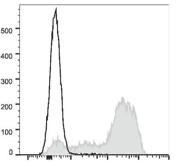 GenieFluor Red 780 Anti-Mouse Ly-6G/Ly-6C (Gr-1) Antibody [RB6-8C5] (AGEL2986)