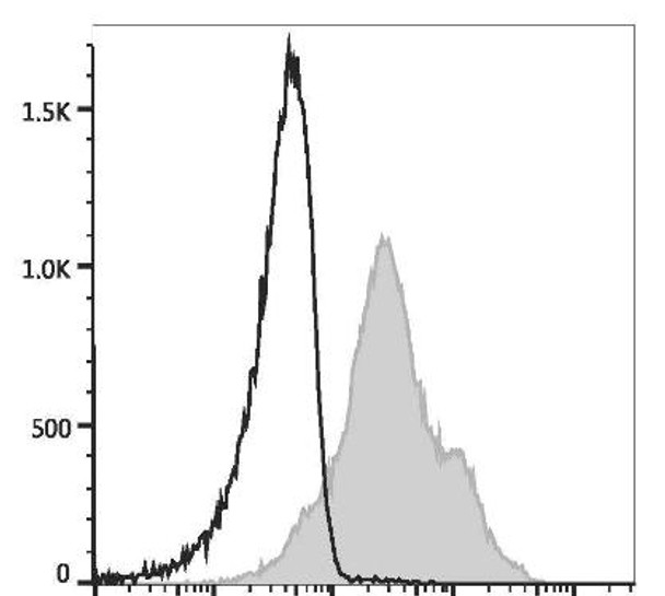 GenieFluor Red 780 Anti-Human/Mouse CD44 Antibody [IM7] (AGEL3069)