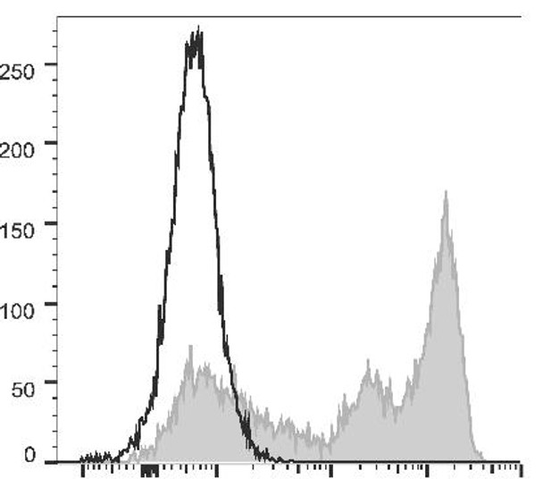GenieFluor 488 Anti-Mouse Ly-6G/Ly-6C (Gr-1) Antibody [RB6-8C5] (AGEL2226)