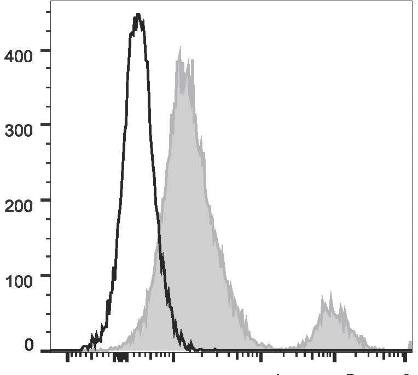 PerCP/Cyanine5.5 Anti-Human CD37 Antibody [IPO-24] (AGEL2833)