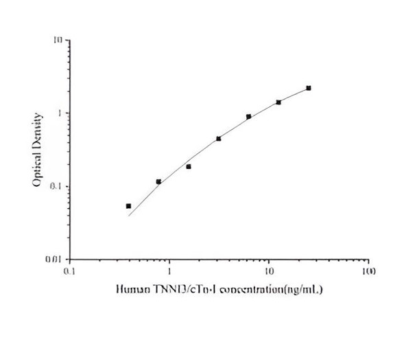 Human Cardiac Troponin I (TNNI3/cTn-I) Superset Max DIY ELISA (AEES00741)