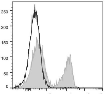 PerCP/Cyanine5.5 Anti-Mouse CD3 Antibody [17A2] (AGEL0662)