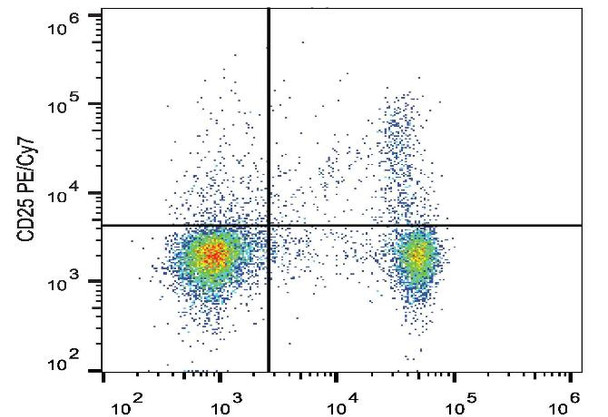 PE/Cyanine7 Anti-Mouse CD25 Antibody [PC-61.5.3] (AGEL1309)