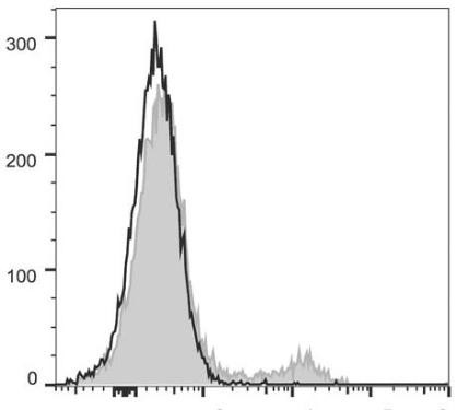 PerCP/Cyanine5.5 Anti-Mouse CD49b Antibody [DX5] (AGEL1452)
