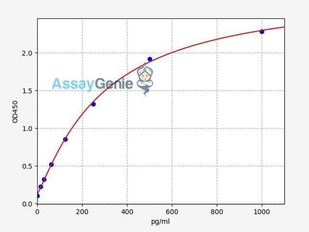 Human CXCL1/GRO alpha ELISA Kit (HUFI00005)