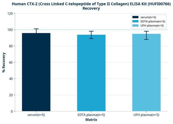 Human CTX-2 (Cross Linked C-telopeptide of Type II Collagen) ELISA Kit (HUFI00766)