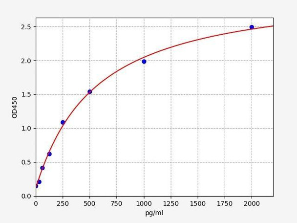 Human CXCL6/GCP-2 ELISA Kit (HUFI00094)