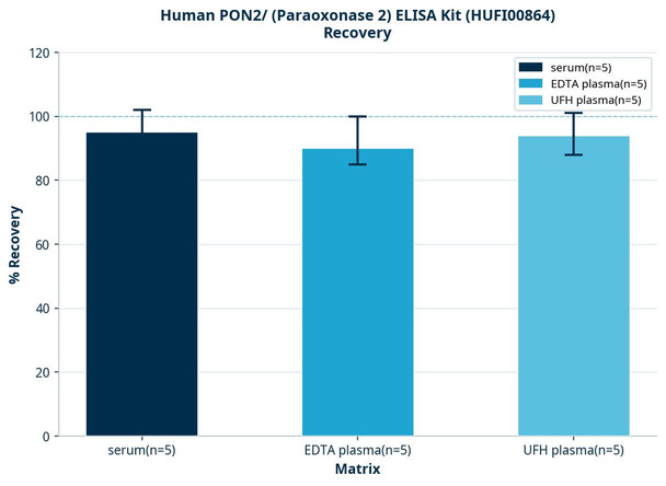 Human PON2/ (Paraoxonase 2) ELISA Kit (HUFI00864)