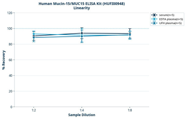 Human Mucin-15/MUC15 ELISA Kit (HUFI00948)