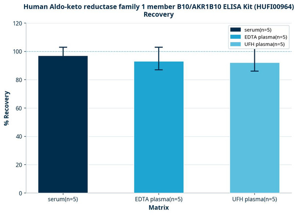 Human Aldo-keto reductase family 1 member B10/AKR1B10 ELISA Kit (HUFI00964)