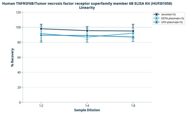 Human TNFRSF6B/Tumor necrosis factor receptor superfamily member 6B ELISA Kit (HUFI01058)