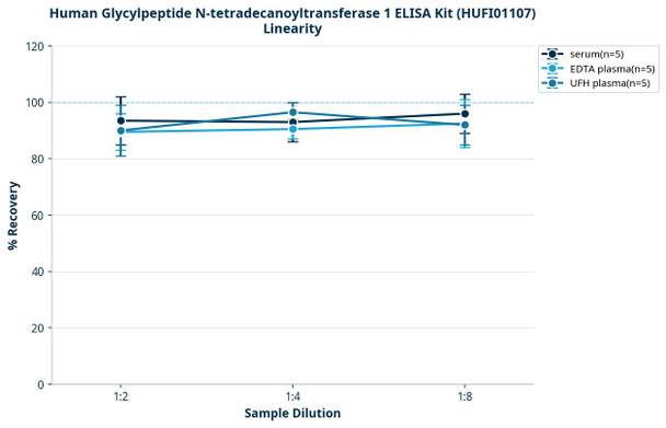 Human Glycylpeptide N-tetradecanoyltransferase 1 ELISA Kit (HUFI01107)