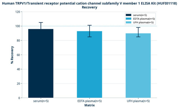 Human TRPV1/Transient receptor potential cation channel subfamily V member 1 ELISA Kit (HUFI01118)