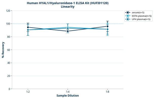 Human HYAL1/Hyaluronidase-1 ELISA Kit (HUFI01120)