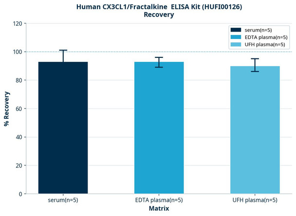 Human CX3CL1/Fractalkine  ELISA Kit (HUFI00126)