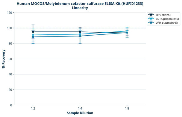Human MOCOS/Molybdenum cofactor sulfurase ELISA Kit (HUFI01233)