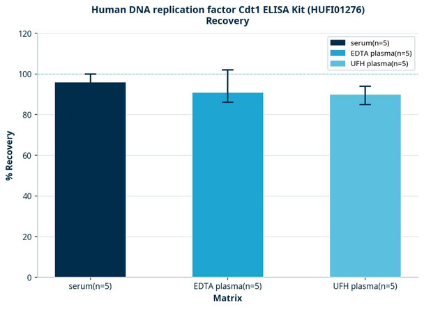 Human DNA replication factor Cdt1 ELISA Kit (HUFI01276)