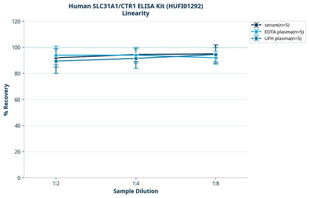 Human SLC31A1/CTR1 ELISA Kit (HUFI01292)