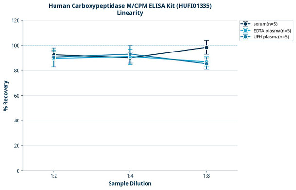 Human Carboxypeptidase M/CPM ELISA Kit (HUFI01335)