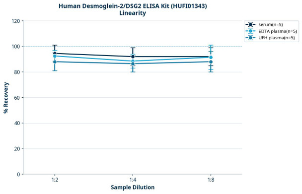 Human Desmoglein-2/DSG2 ELISA Kit (HUFI01343)