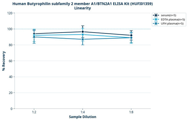 Human Butyrophilin subfamily 2 member A1/BTN2A1 ELISA Kit (HUFI01359)