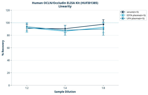 Human OCLN/Occludin ELISA Kit (HUFI01385)