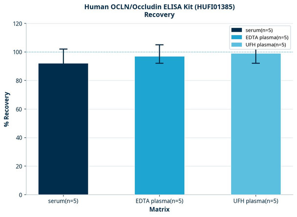 Human OCLN/Occludin ELISA Kit (HUFI01385)