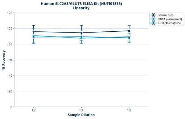 Human SLC2A3/GLUT3 ELISA Kit (HUFI01555)
