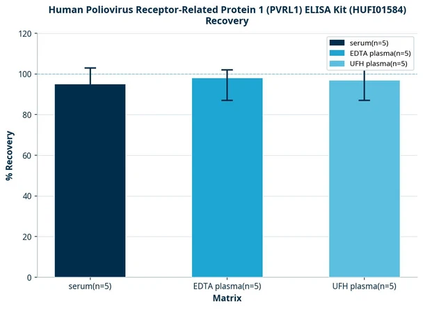 Human Poliovirus Receptor-Related Protein 1 (PVRL1) ELISA Kit (HUFI01584)