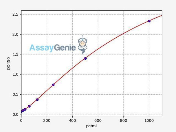 Human IL-33 ELISA Kit (HUFI00177)