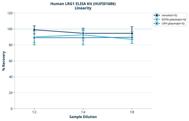 Human LRG1 ELISA Kit (HUFI01686)