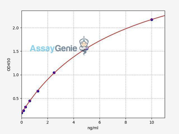 Human CD98 ELISA Kit (HUFI01716)