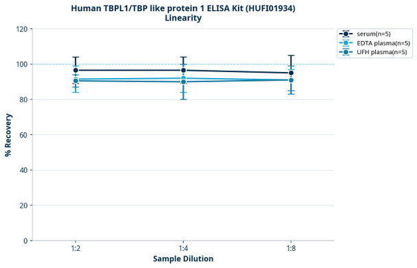 Human TBPL1/TBP like protein 1 ELISA Kit (HUFI01934)