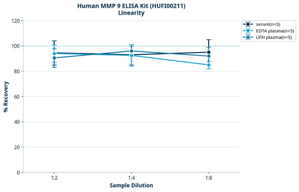 Human MMP 9 ELISA Kit (HUFI00211)