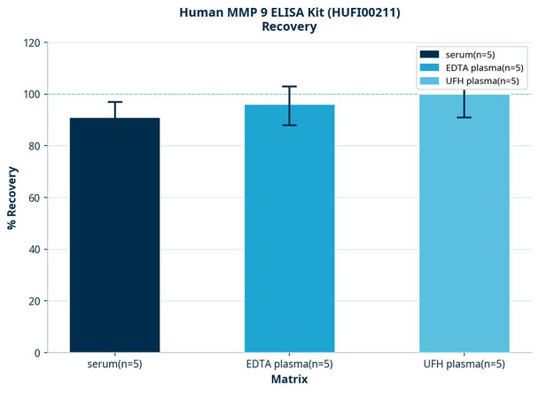 Human MMP 9 ELISA Kit (HUFI00211)