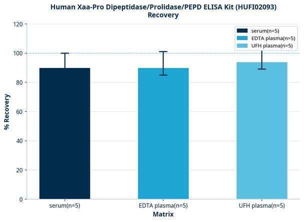 Human Xaa-Pro Dipeptidase/Prolidase/PEPD ELISA Kit (HUFI02093)