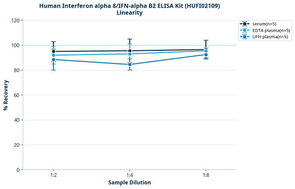 Human Interferon alpha 8/IFN-alpha B2 ELISA Kit (HUFI02109)
