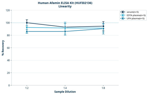 Human Afamin ELISA Kit (HUFI02136)