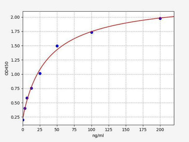 Human Gastric Intrinsic Factor ELISA Kit (HUFI02499)