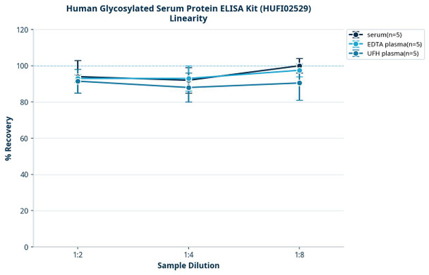 Human Glycosylated Serum Protein ELISA Kit (HUFI02529)