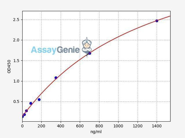 Human APOA2/Apolipoprotein A-II ELISA Kit (HUFI00458)