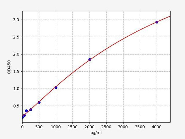 Rat FGF9 ELISA Kit (RTFI00130)