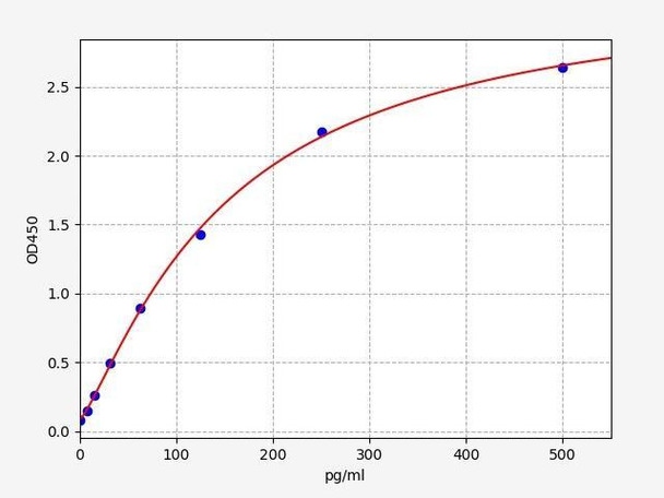 Rat Placenta growth factor/PIGF ELISA Kit (RTFI00135)