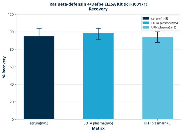 Rat Beta-defensin 4/Defb4 ELISA Kit (RTFI00171)