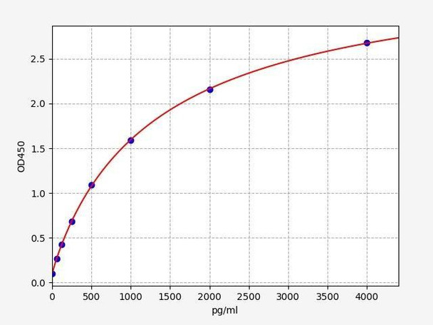 Rat S100B/S100 beta ELISA Kit (RTFI00206)