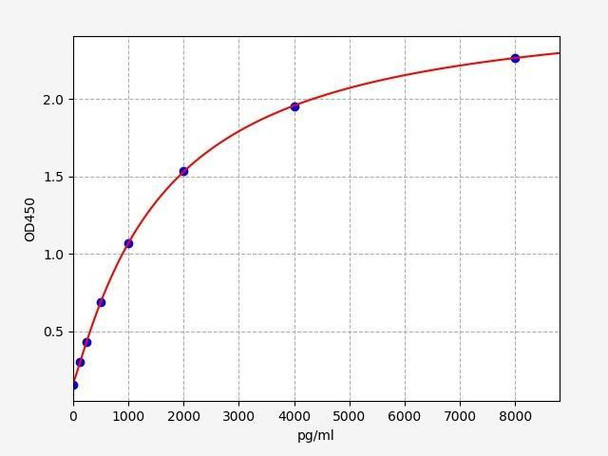 Rat TFF3/Trefoil Factor 3 ELISA Kit (RTFI00421)