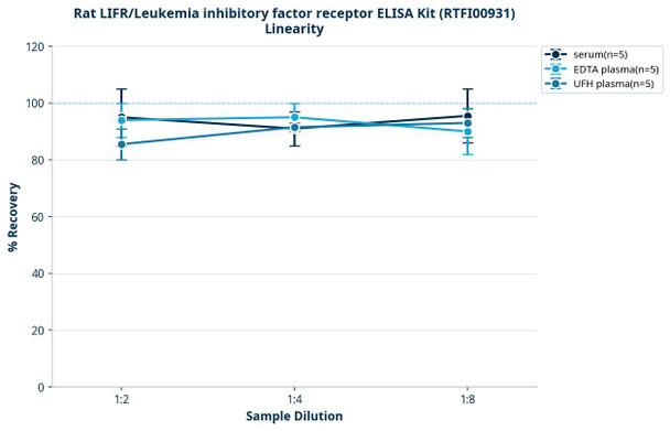 Rat LIFR/Leukemia inhibitory factor receptor ELISA Kit (RTFI00931)