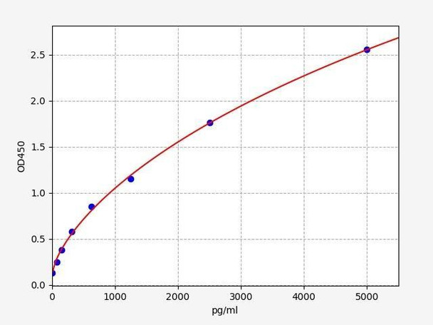 Mouse Gastrokine 2 ELISA Kit (MOFI00851)