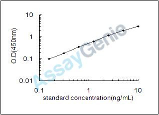 Bovine D-beta-hydroxybutyrate dehydrogenase, mitochondrial (BDH1) ELISA Kit (BOEB0103)